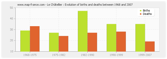 Le Châtellier : Evolution of births and deaths between 1968 and 2007